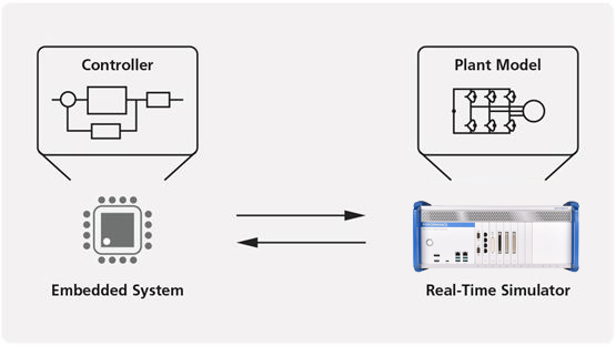 Simulate Plant Models